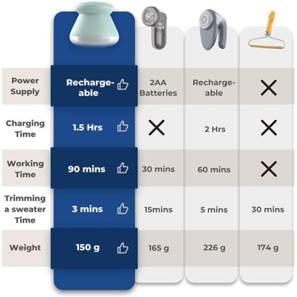 Fabric Shaver, Rechargeable Lint Remover, Use On Cotton, Polyester & Silk,Type C - Picture 2 of 6